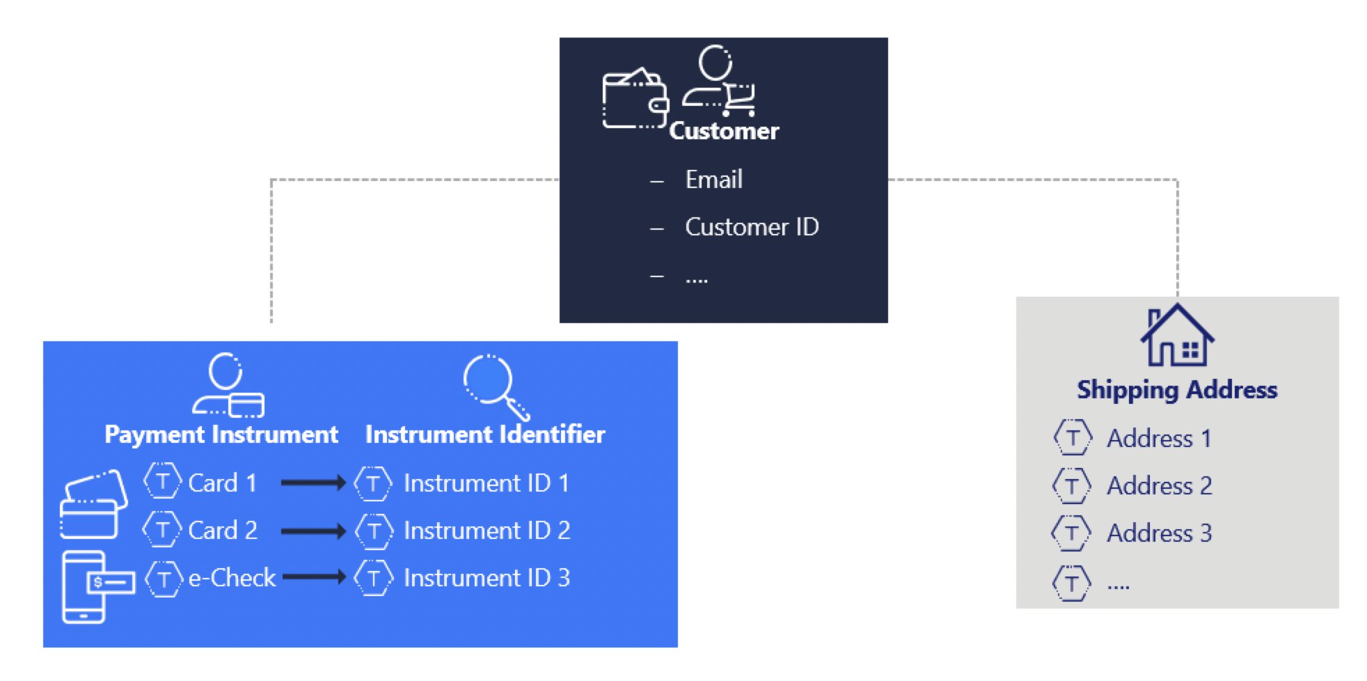 Token Management Service Flow